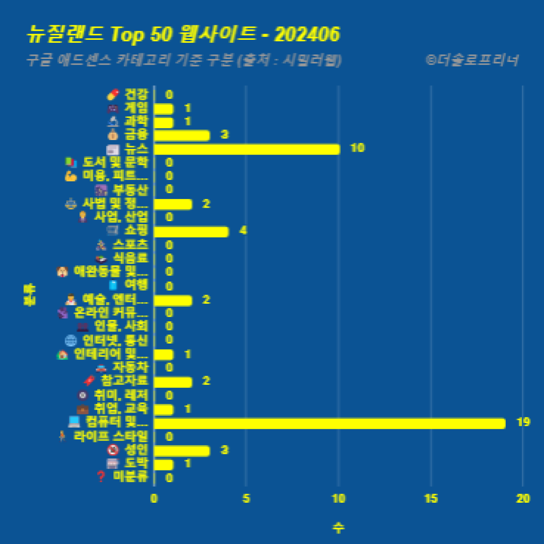 뉴질랜드에서 가장 많이 방문한 웹사이트 Top 50 2024년 6월