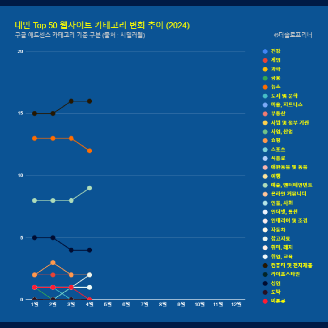 대만 웹사이트 Top 50 카테고리 트렌드 변화 2024