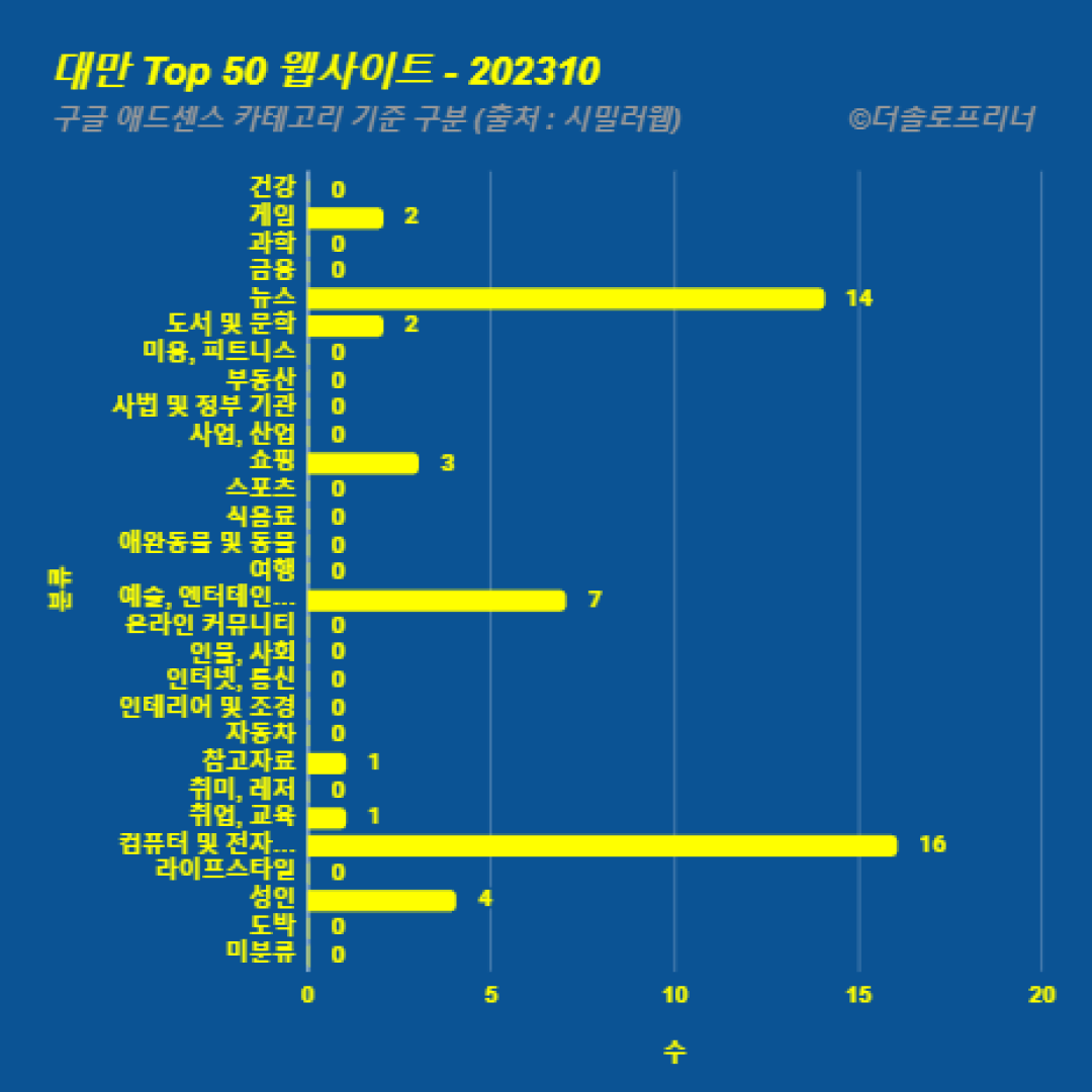 대만에서 가장 많이 방문한 웹사이트 Top 50 2023년 10월