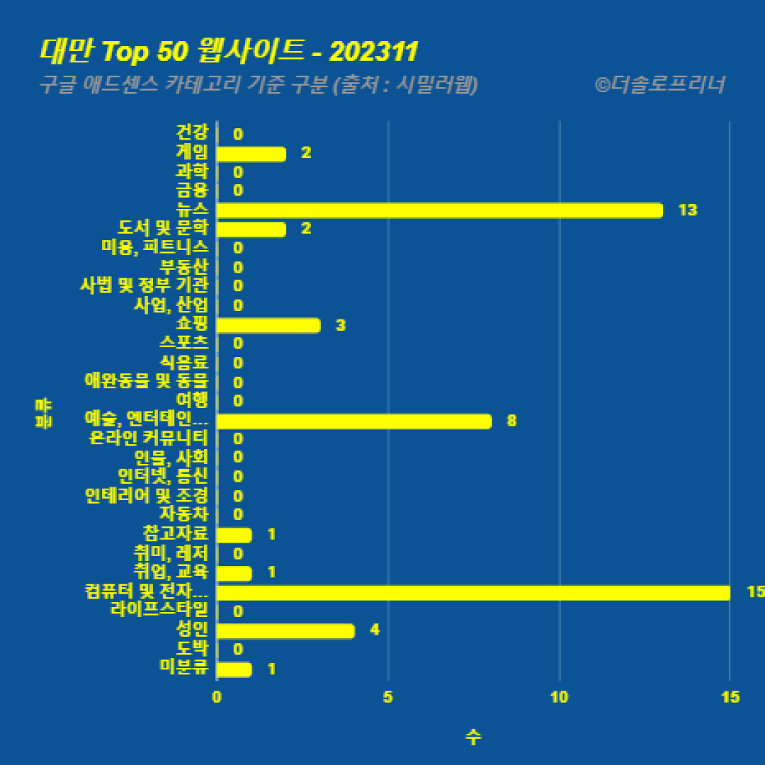 대만에서 가장 많이 방문한 웹사이트 Top 50 2023년 11월