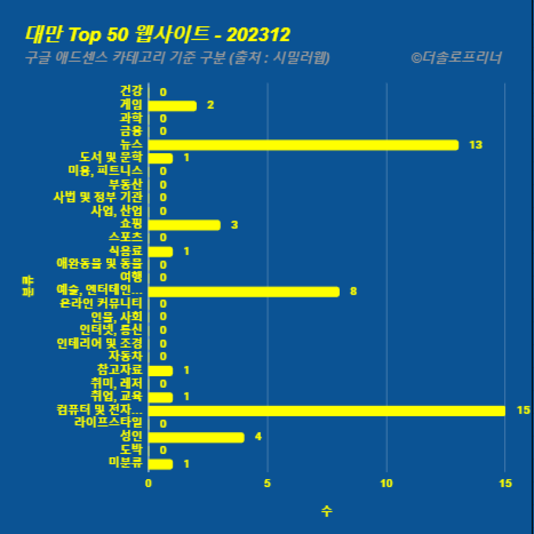 대만에서 가장 많이 방문한 웹사이트 Top 50 2023년 12월