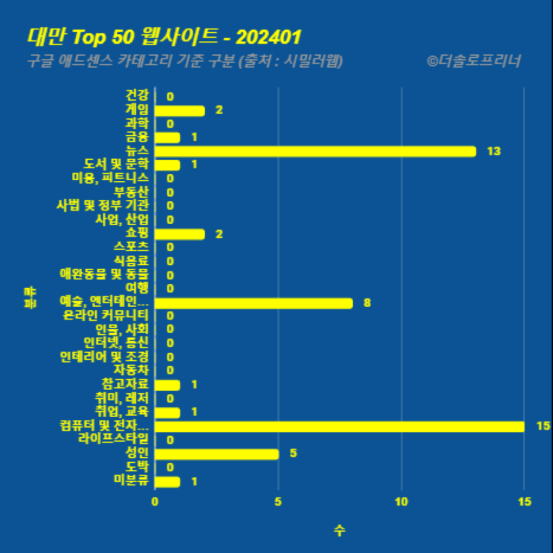 대만에서 가장 많이 방문한 웹사이트 Top 50 2024년 1월