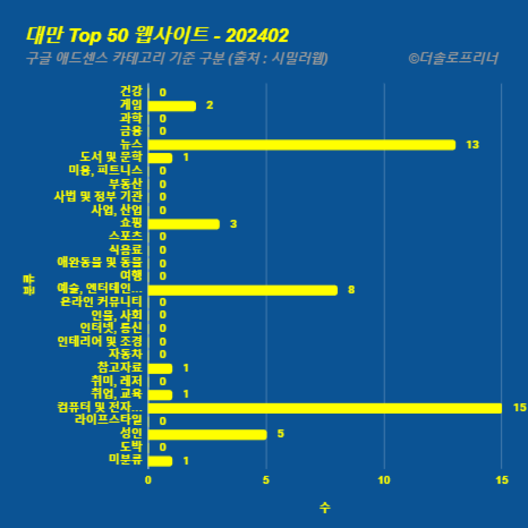 대만에서 가장 많이 방문한 웹사이트 Top 50 2024년 2월