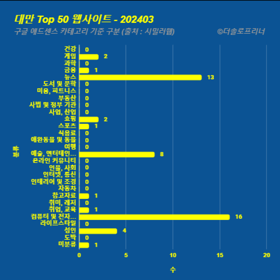 대만에서 가장 많이 방문한 웹사이트 Top 50 2024년 3월