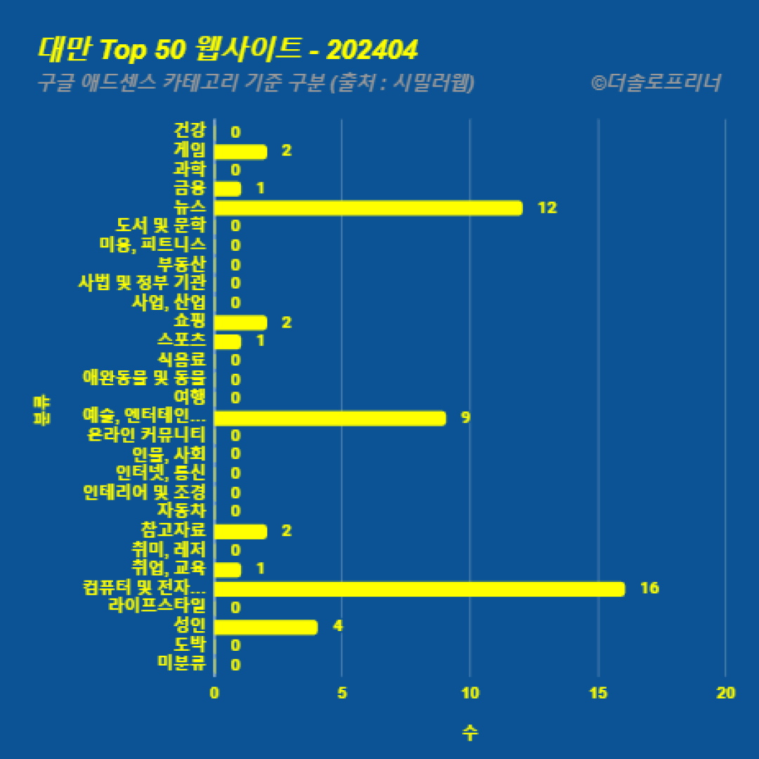 대만에서 가장 많이 방문한 웹사이트 Top 50 2024년 4월