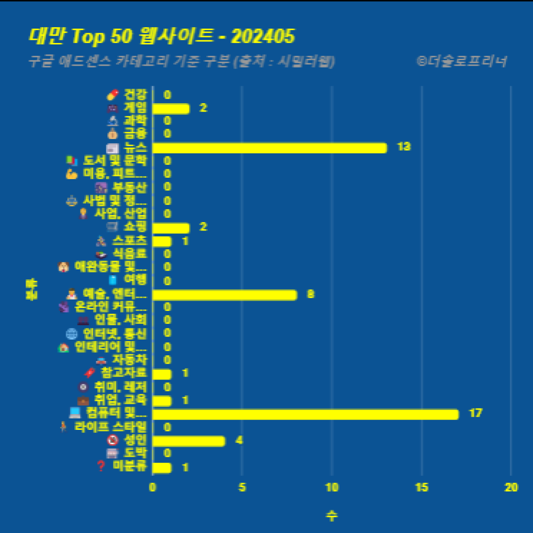 대만에서 가장 많이 방문한 웹사이트 Top 50 2024년 5월