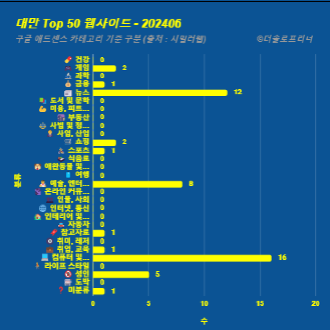 대만에서 가장 많이 방문한 웹사이트 Top 50 2024년 6월