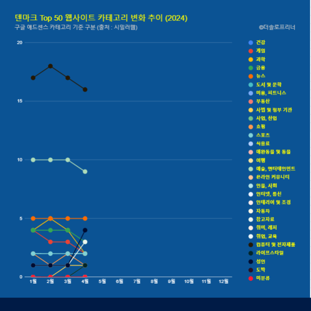 덴마크 웹사이트 Top 50 카테고리 트렌드 변화 2024