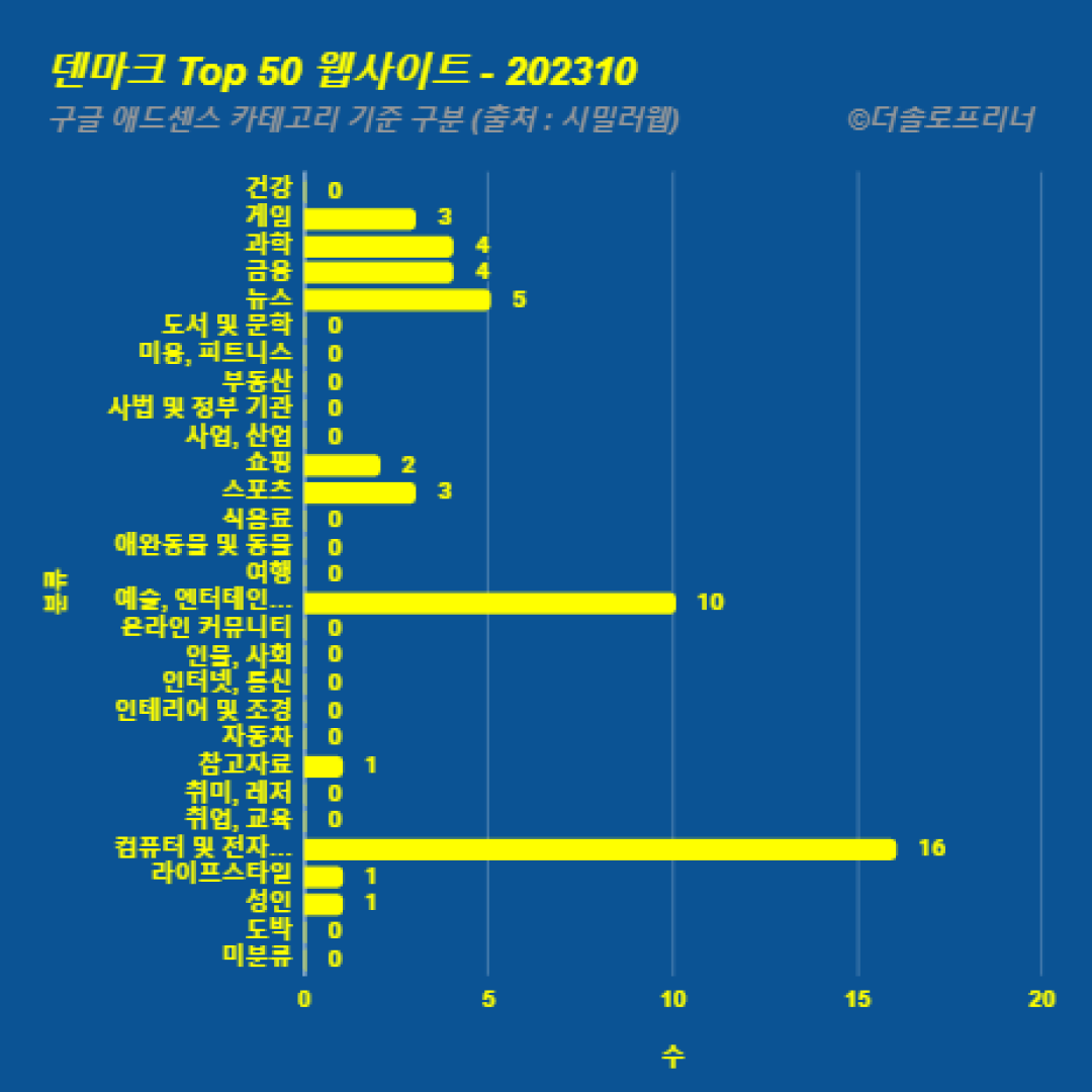 덴마크에서 가장 많이 방문한 웹사이트 Top 50 2023년 10월