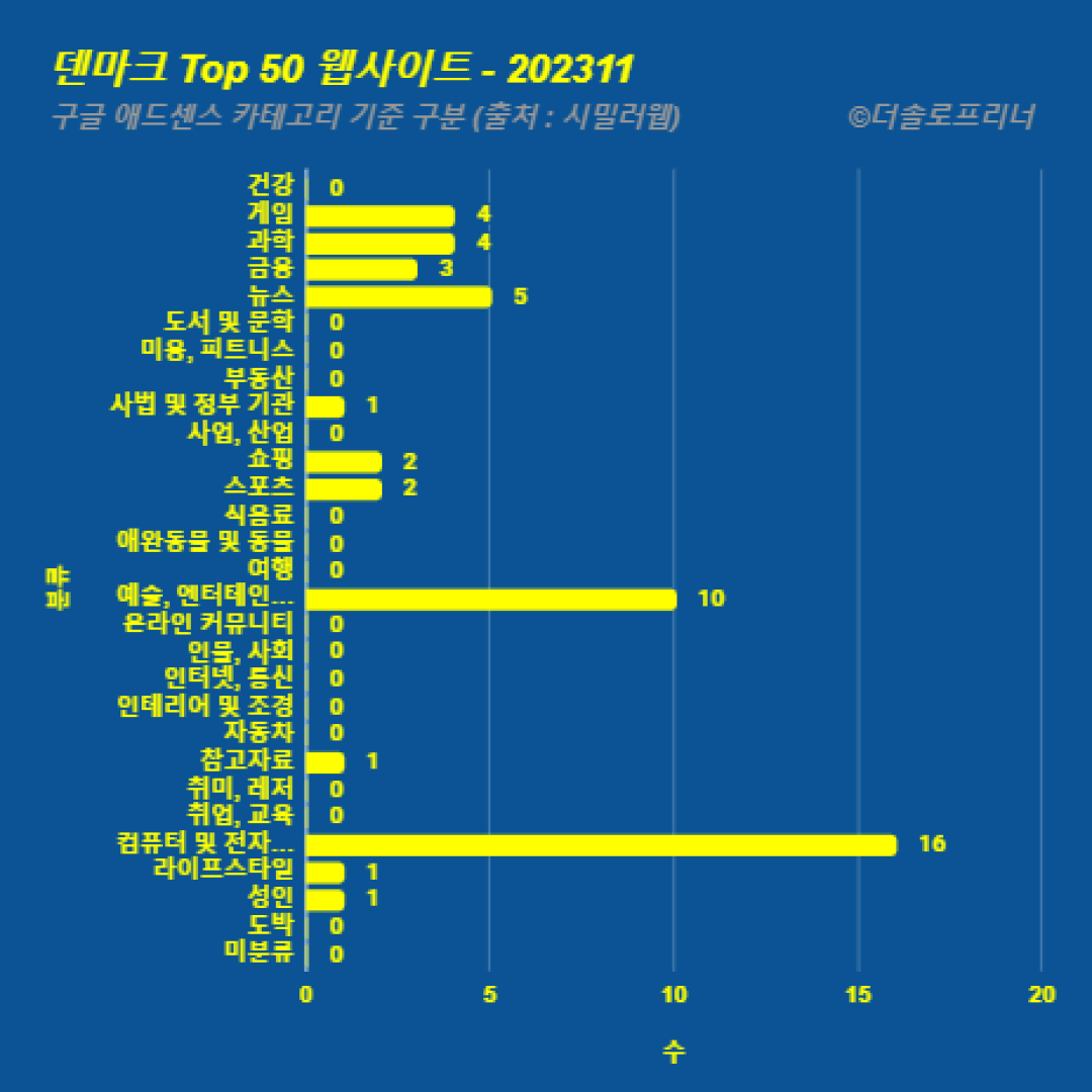 덴마크에서 가장 많이 방문한 웹사이트 Top 50 2023년 11월