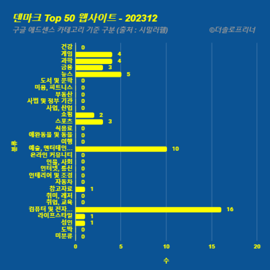 덴마크에서 가장 많이 방문한 웹사이트 Top 50 2023년 12월