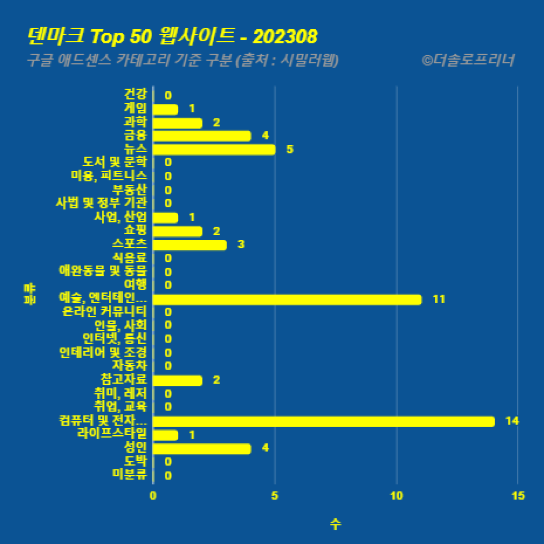 덴마크에서 가장 많이 방문한 웹사이트 Top 50 2023년 8월