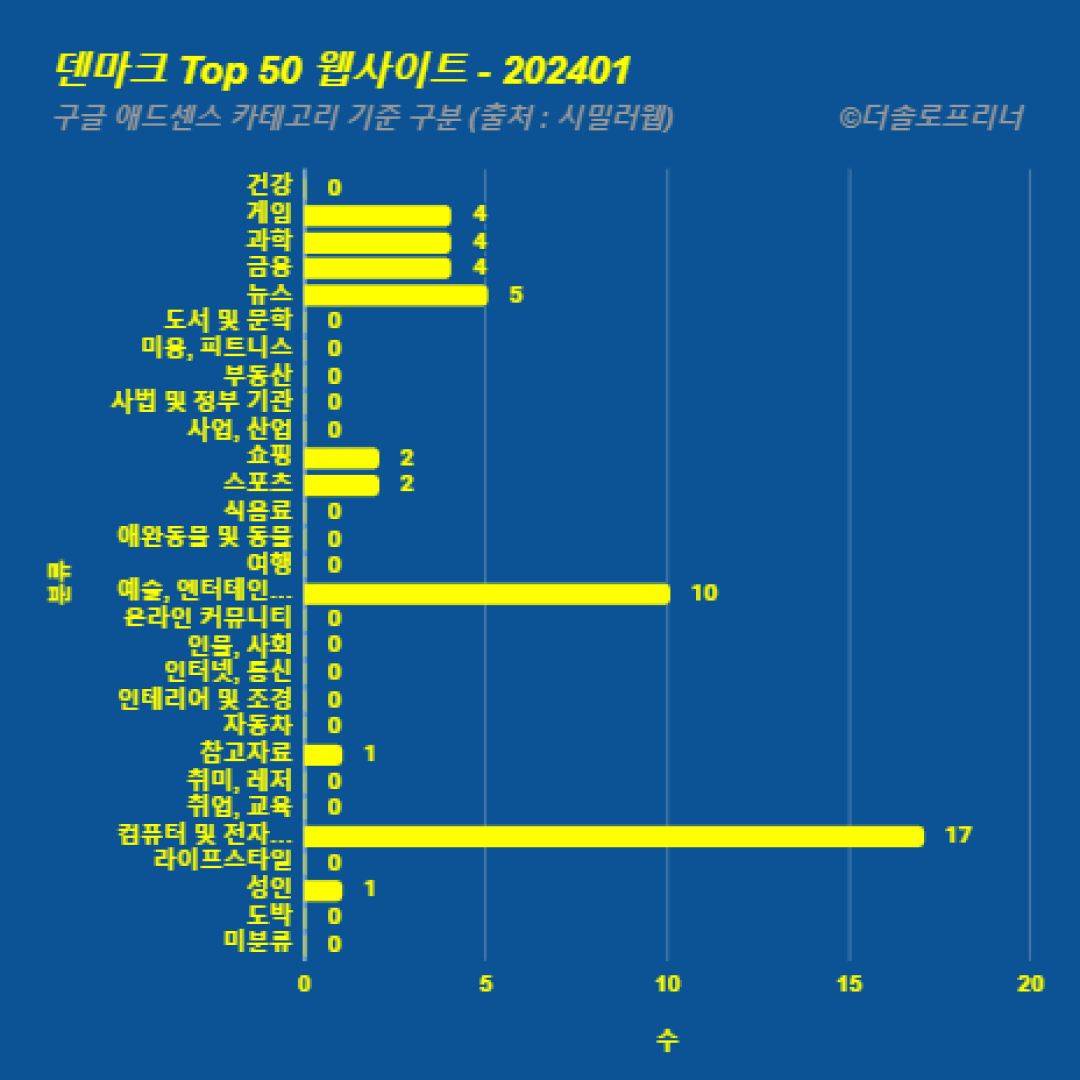 덴마크에서 가장 많이 방문한 웹사이트 Top 50 2024년 1월