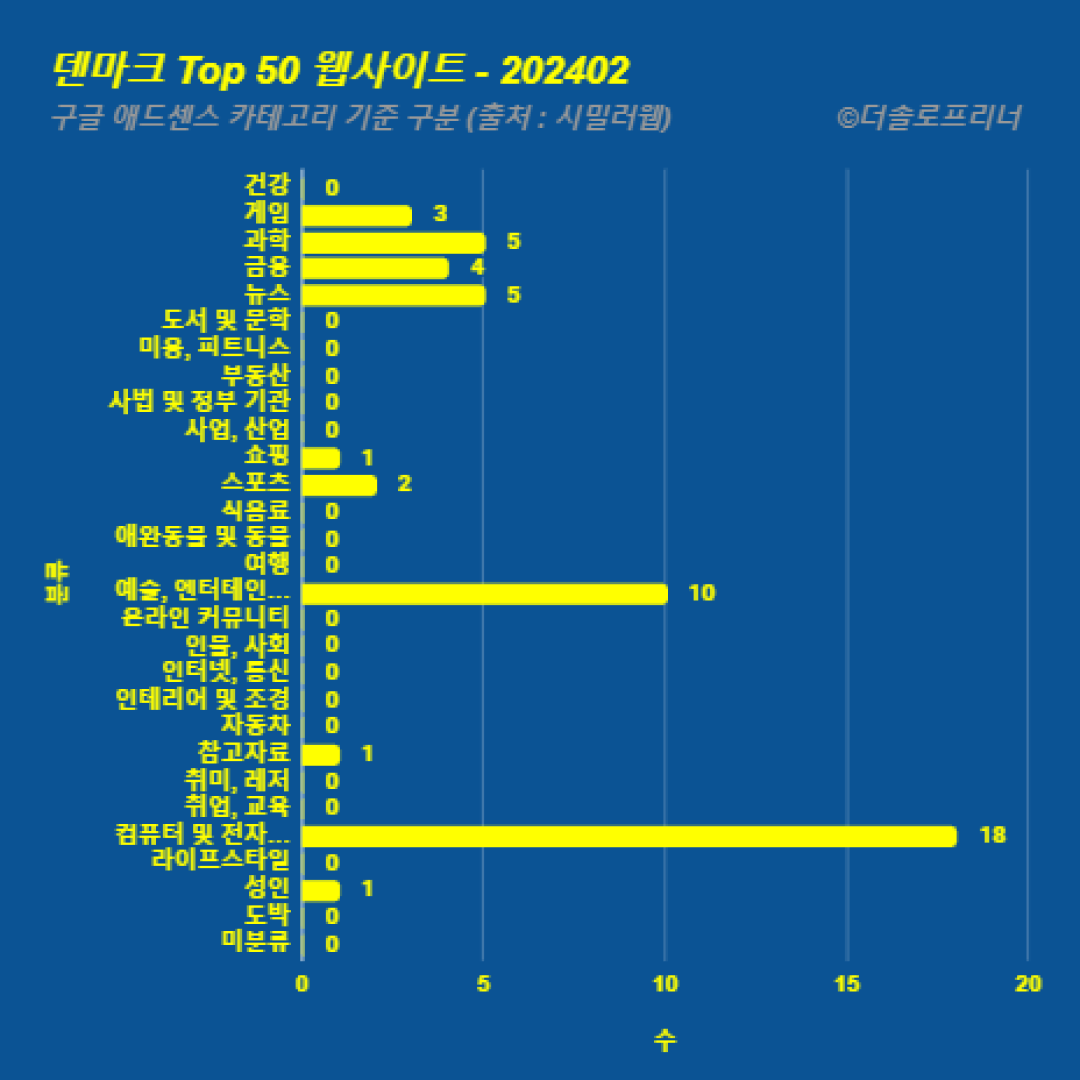 덴마크에서 가장 많이 방문한 웹사이트 Top 50 2024년 2월