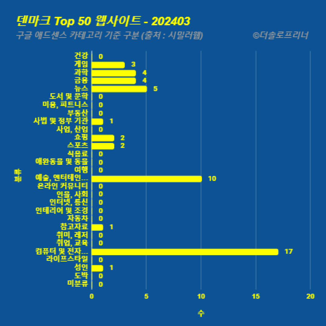 덴마크에서 가장 많이 방문한 웹사이트 Top 50 2024년 3월