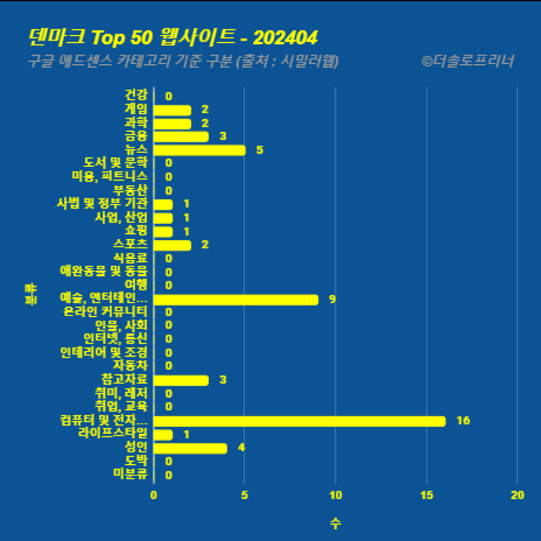 덴마크에서 가장 많이 방문한 웹사이트 Top 50 2024년 4월