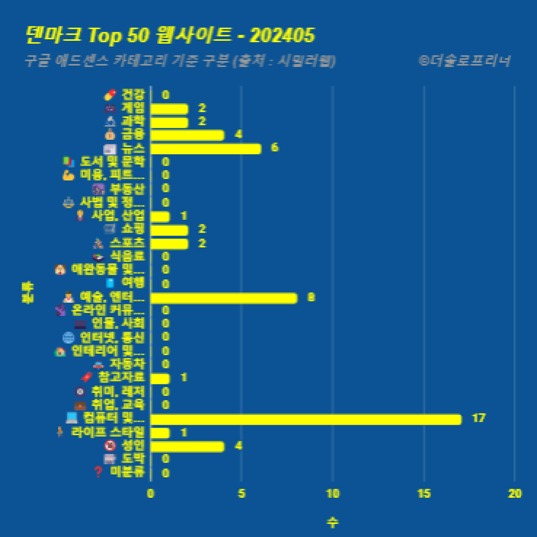 덴마크에서 가장 많이 방문한 웹사이트 Top 50 2024년 5월