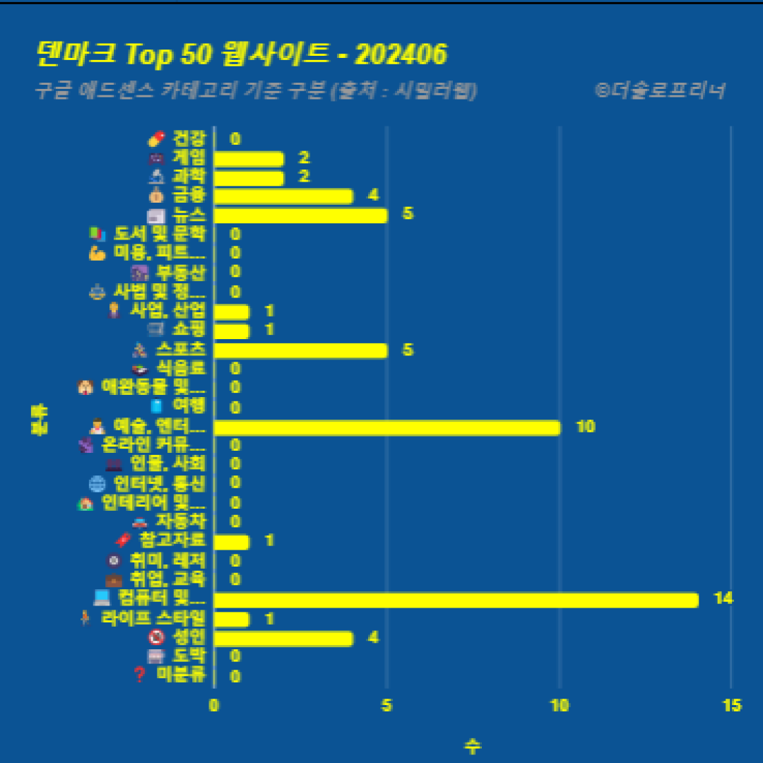 덴마크에서 가장 많이 방문한 웹사이트 Top 50 2024년 6월