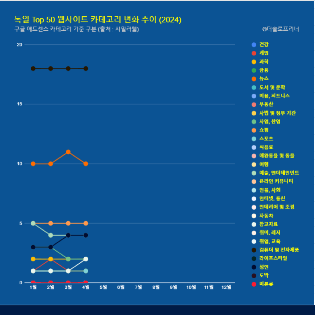 독일 웹사이트 Top 50 카테고리 트렌드 변화 2024