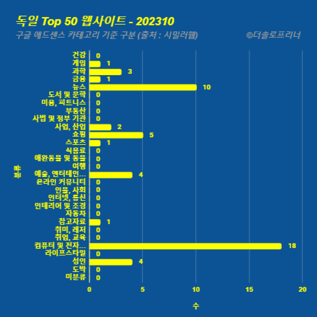 독일에서 가장 많이 방문한 웹사이트 Top 50 2023년 10월