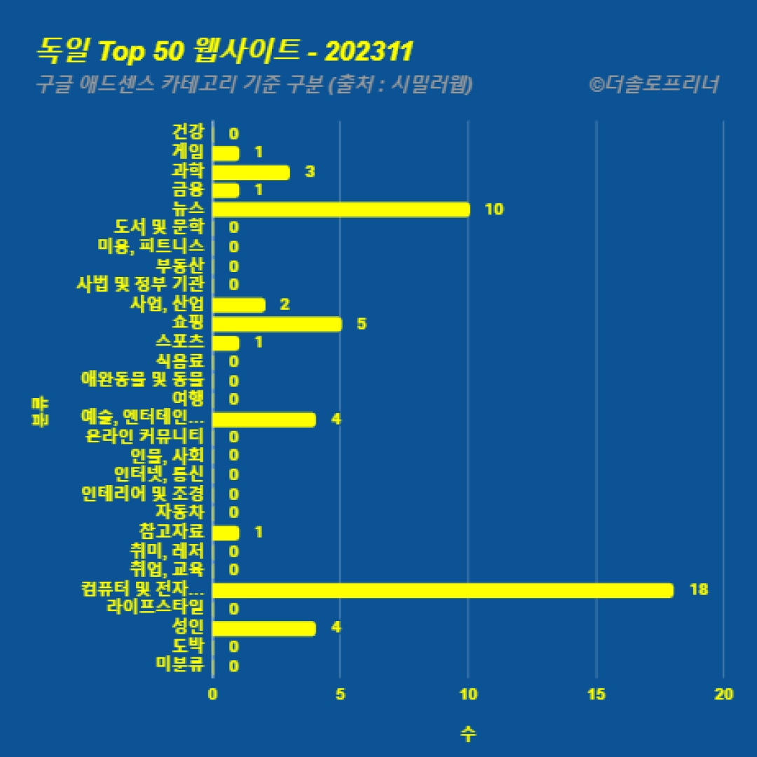 독일에서 가장 많이 방문한 웹사이트 Top 50 2023년 11월