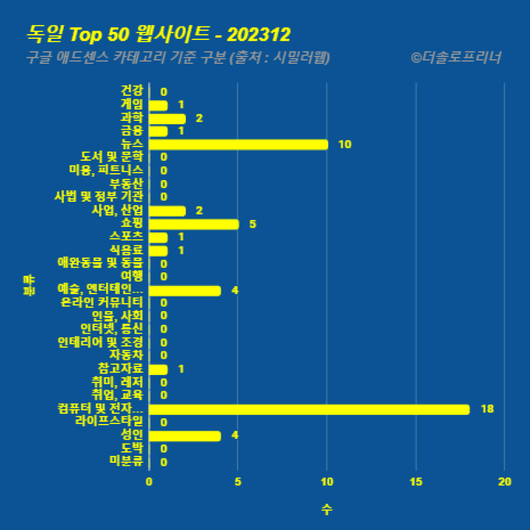 독일에서 가장 많이 방문한 웹사이트 Top 50 2023년 12월