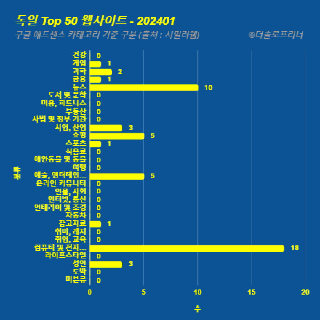 독일에서 가장 많이 방문한 웹사이트 Top 50 2024년 1월