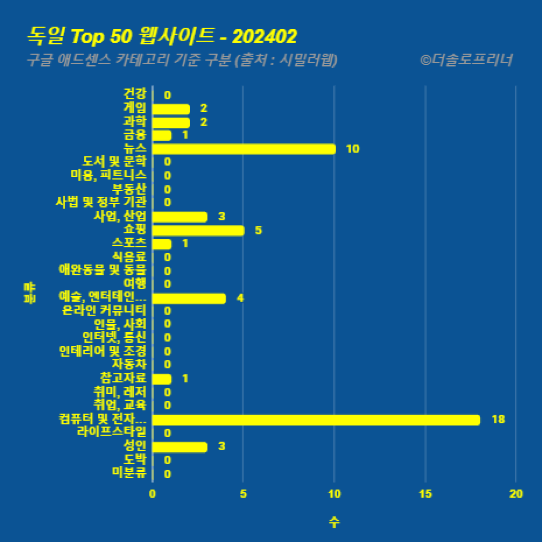 독일에서 가장 많이 방문한 웹사이트 Top 50 2024년 2월