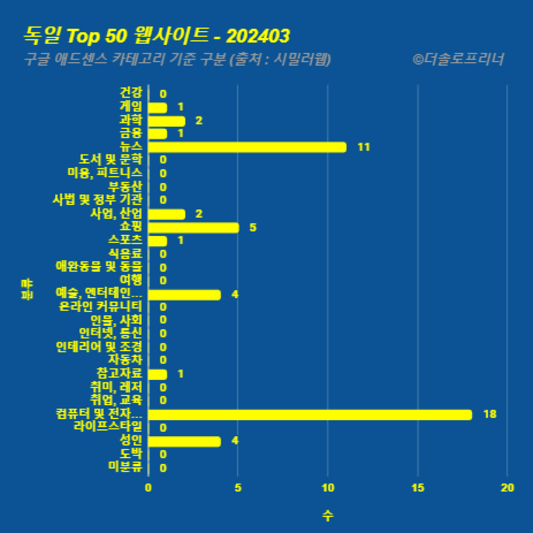 독일에서 가장 많이 방문한 웹사이트 Top 50 2024년 3월