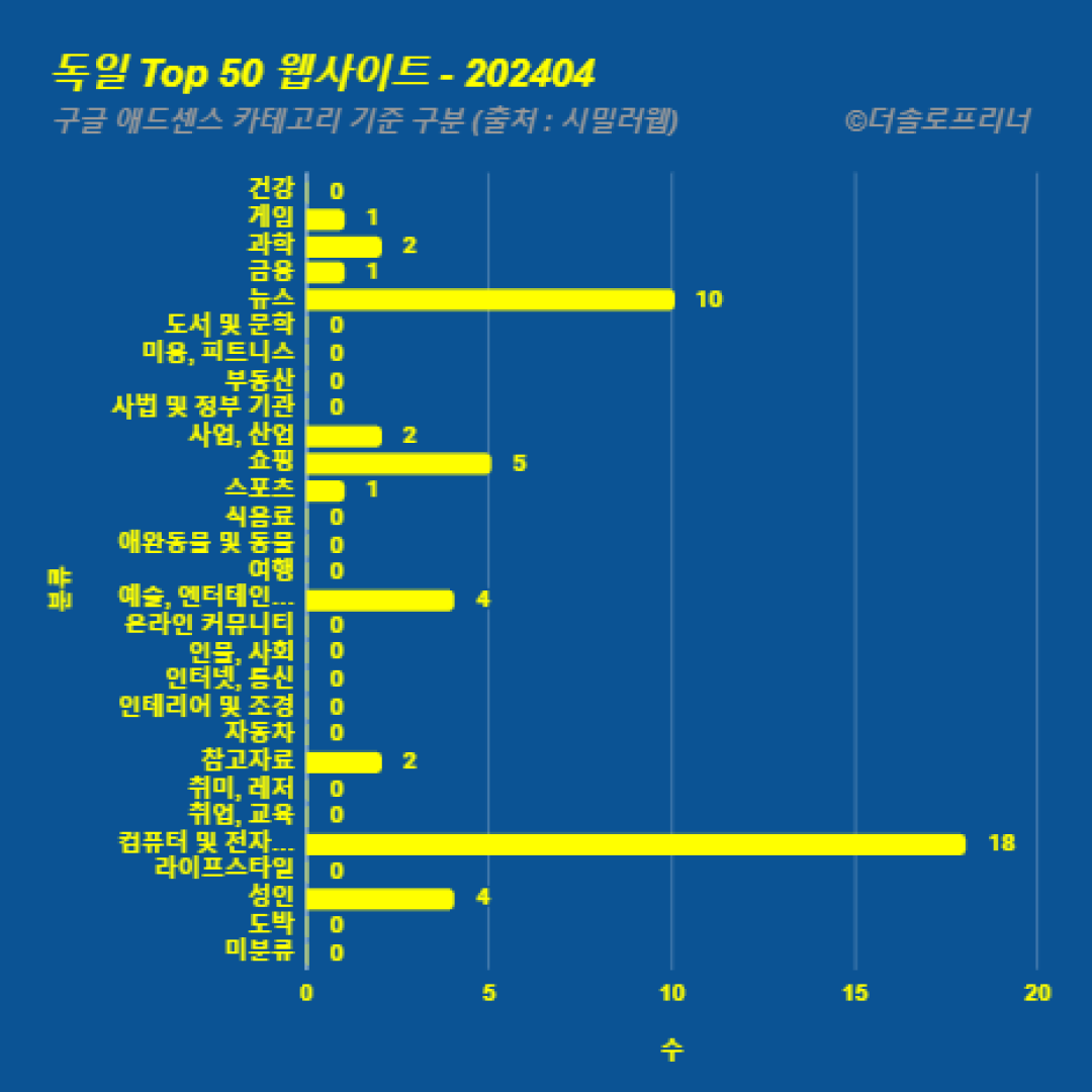 독일에서 가장 많이 방문한 웹사이트 Top 50 2024년 4월