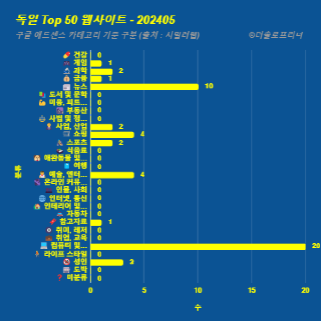 독일에서 가장 많이 방문한 웹사이트 Top 50 2024년 5월