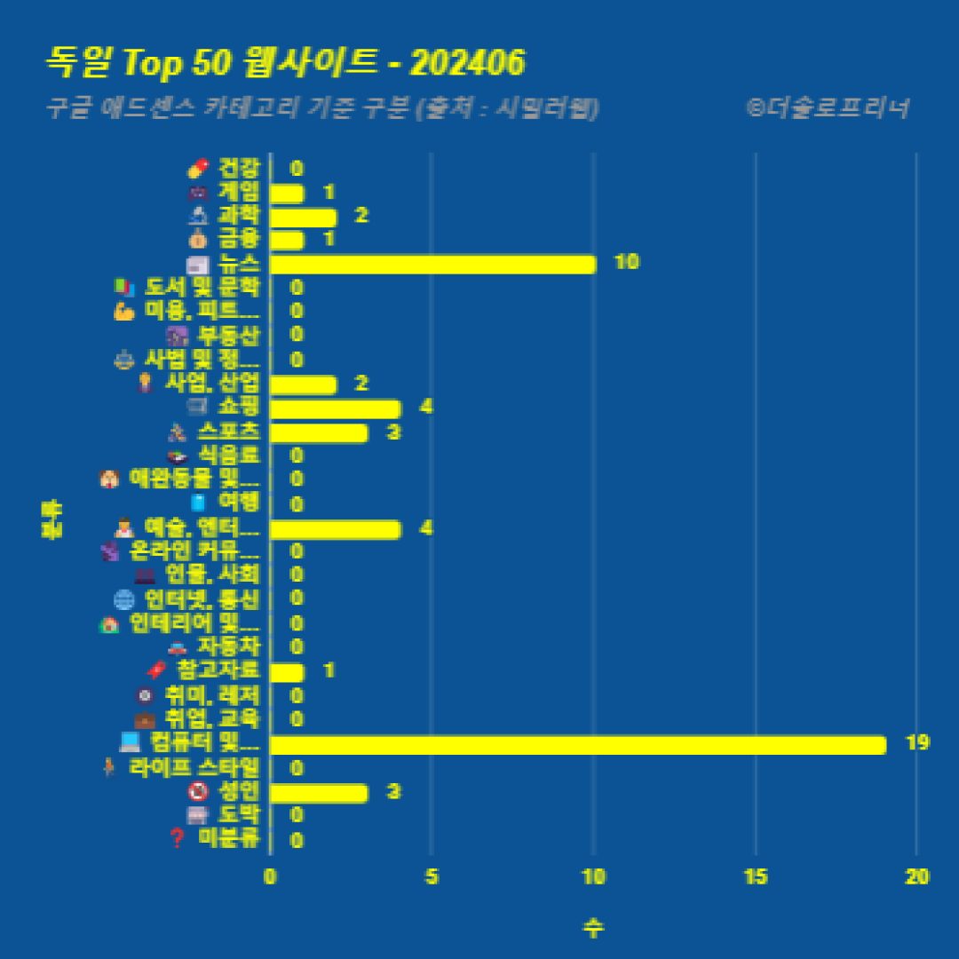 독일에서 가장 많이 방문한 웹사이트 Top 50 2024년 6월