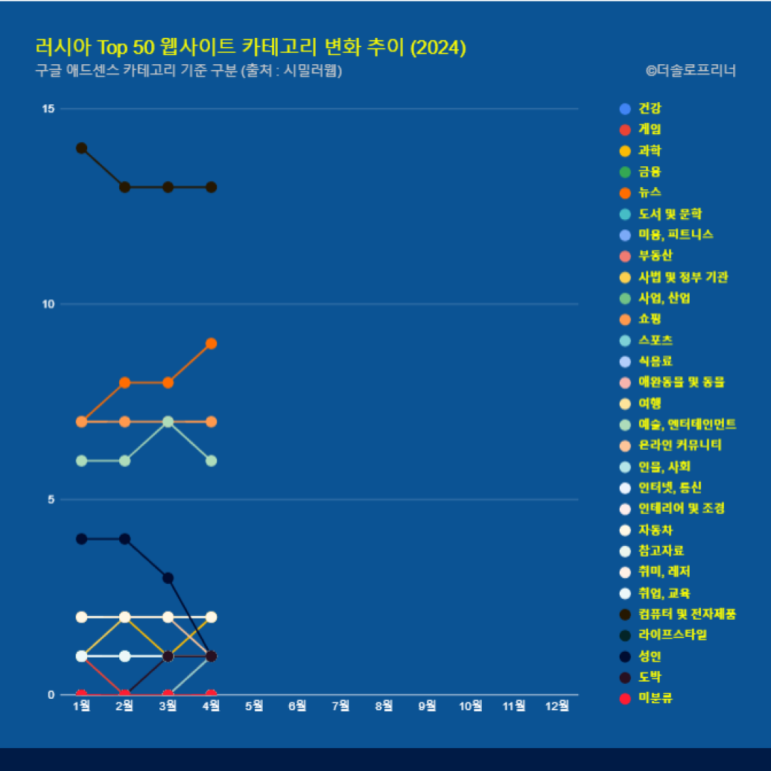 러시아 웹사이트 Top 50 카테고리 트렌드 변화 2024