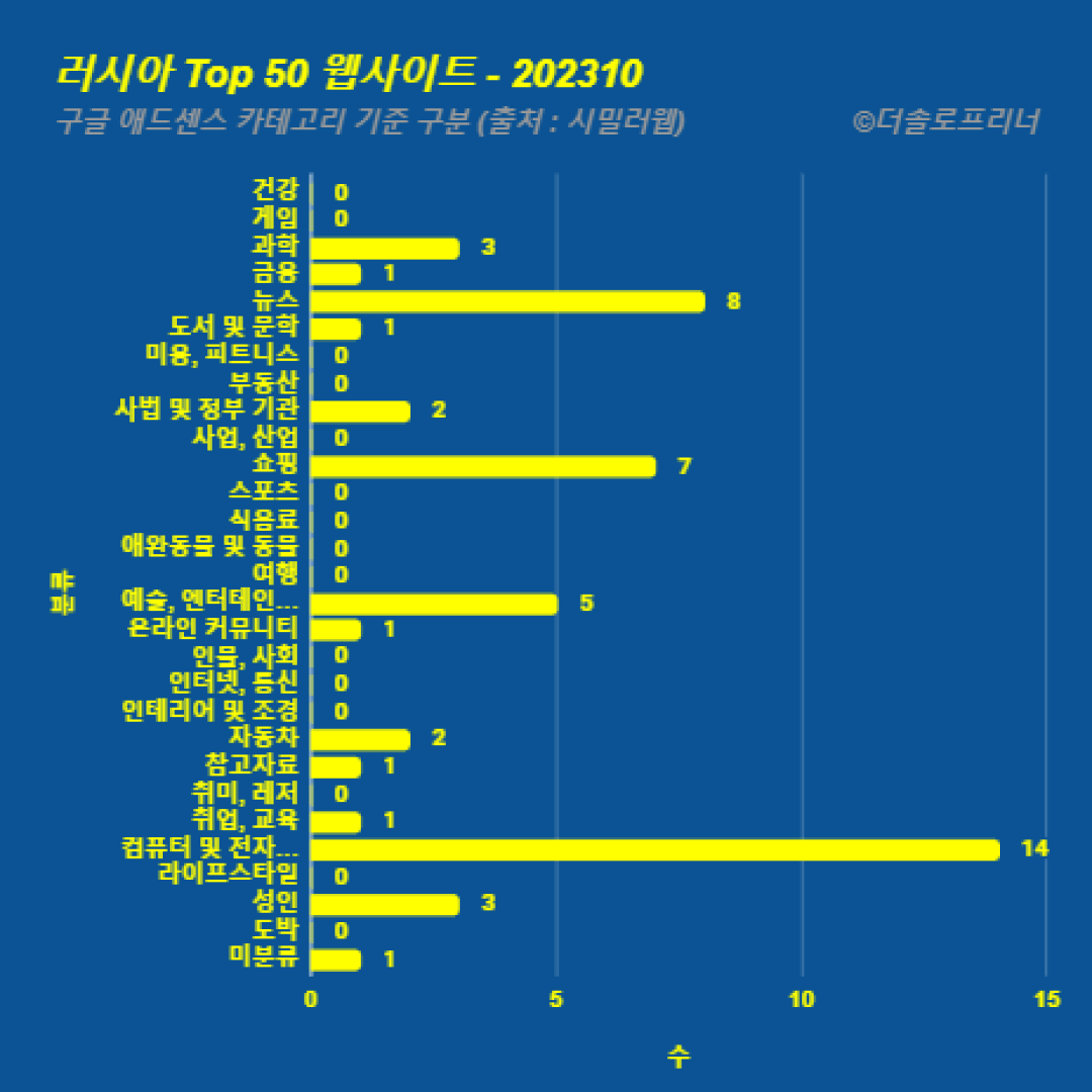 러시아에서 가장 많이 방문한 웹사이트 Top 50 2023년 10월