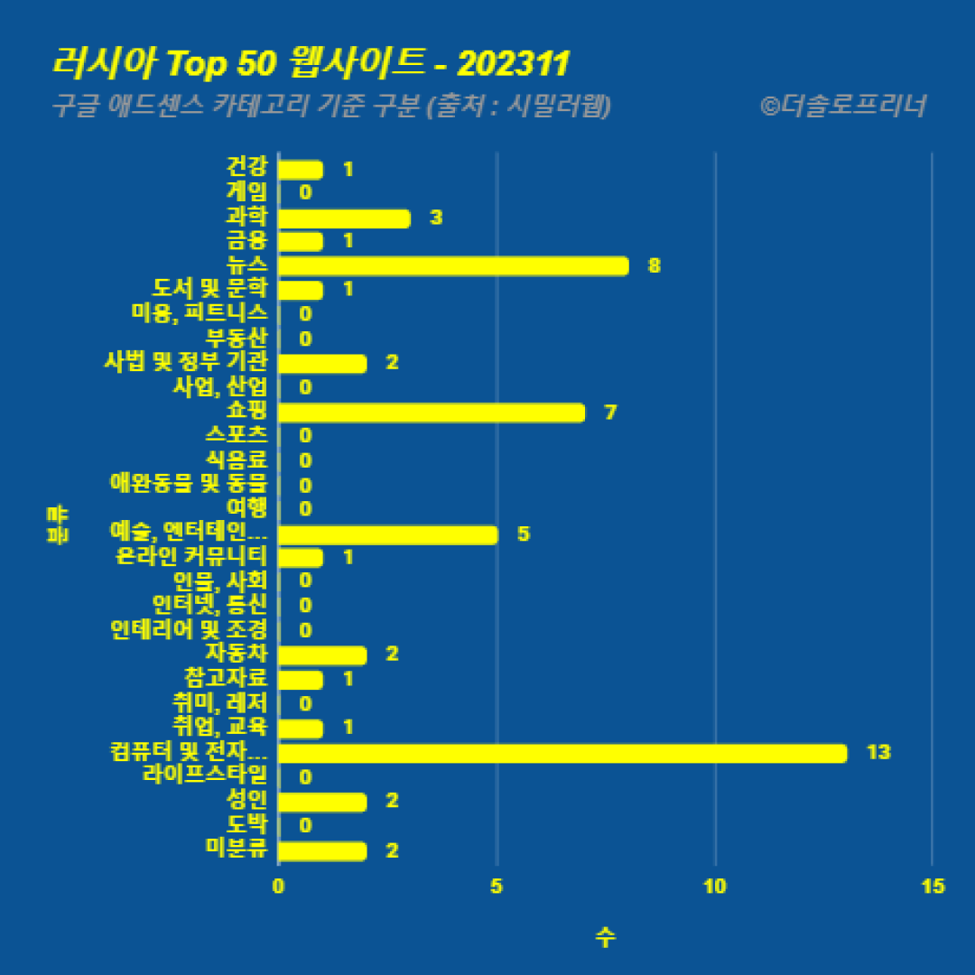 러시아에서 가장 많이 방문한 웹사이트 Top 50 2023년 11월