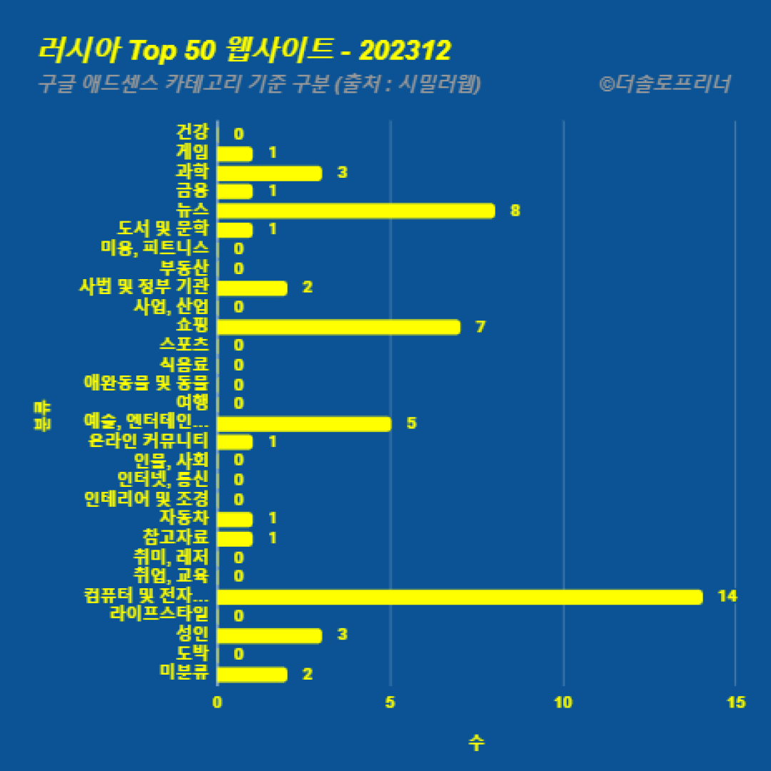 러시아에서 가장 많이 방문한 웹사이트 Top 50 2023년 12월