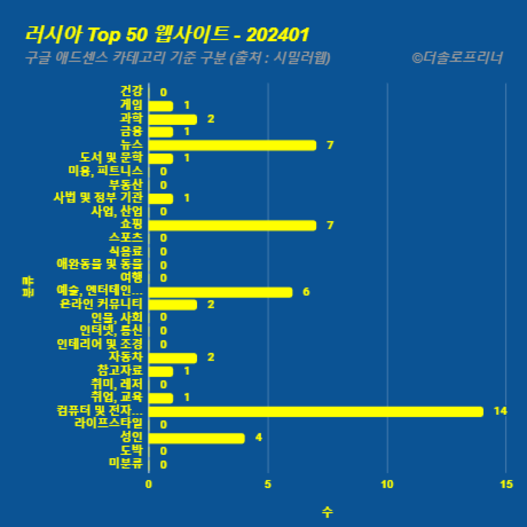 러시아에서 가장 많이 방문한 웹사이트 Top 50 2024년 1월