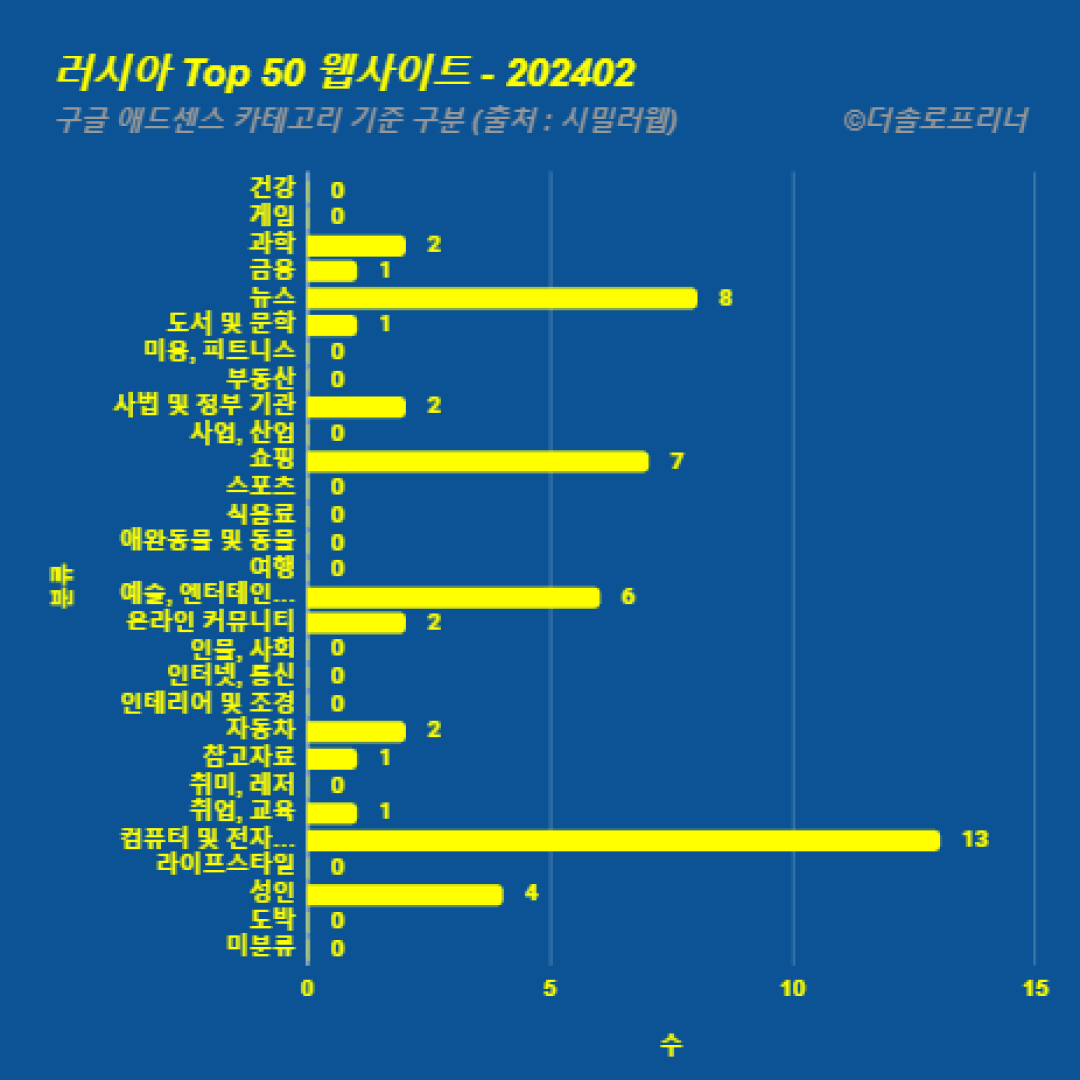 러시아에서 가장 많이 방문한 웹사이트 Top 50 2024년 2월