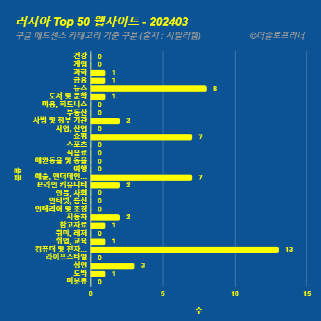 러시아에서 가장 많이 방문한 웹사이트 Top 50 2024년 3월