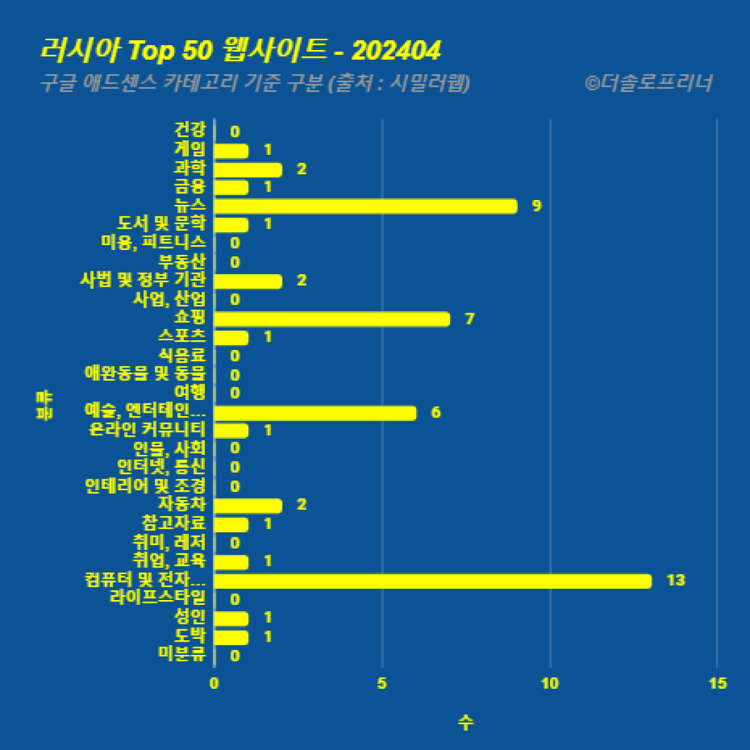 러시아에서 가장 많이 방문한 웹사이트 Top 50 2024년 4월