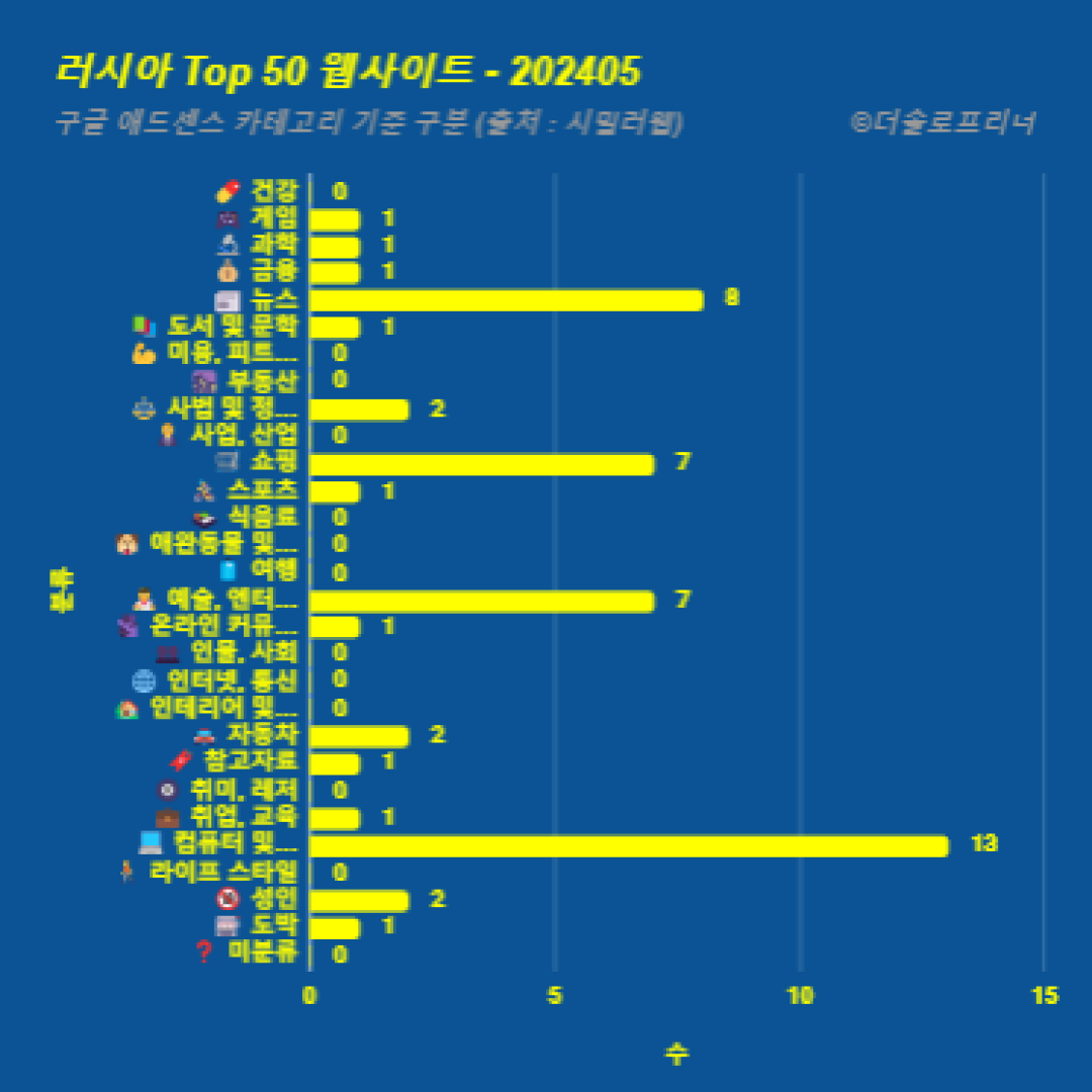 러시아에서 가장 많이 방문한 웹사이트 Top 50 2024년 5월