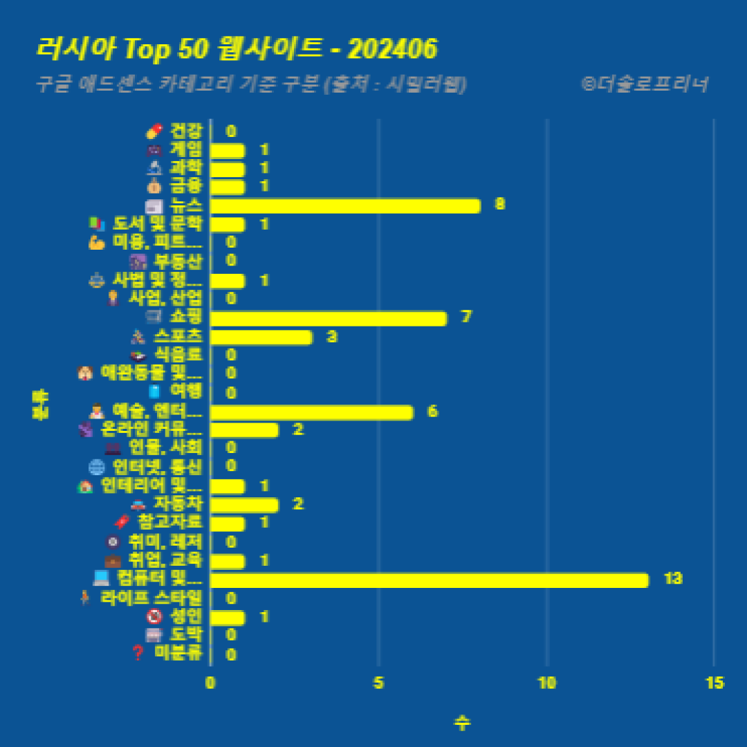 러시아에서 가장 많이 방문한 웹사이트 Top 50 2024년 6월