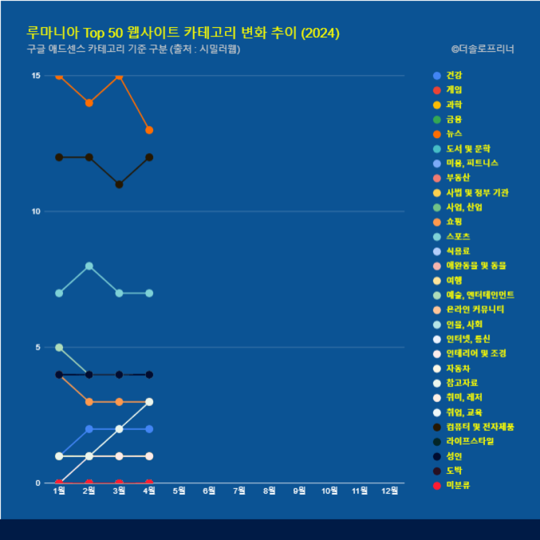 루마니아 웹사이트 Top 50 카테고리 트렌드 변화 2024