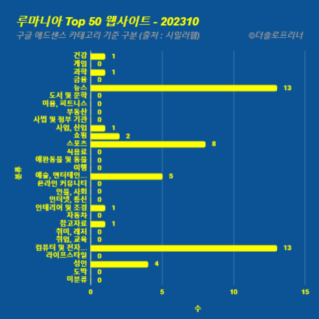 루마니아에서 가장 많이 방문한 웹사이트 Top 50 2023년 10월