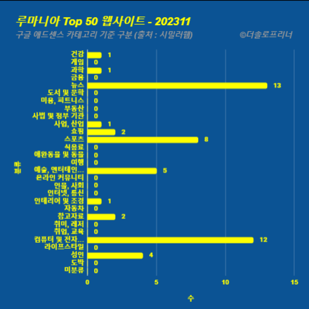 루마니아에서 가장 많이 방문한 웹사이트 Top 50 2023년 11월