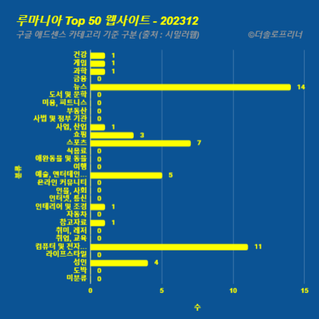 루마니아에서 가장 많이 방문한 웹사이트 Top 50 2023년 12월