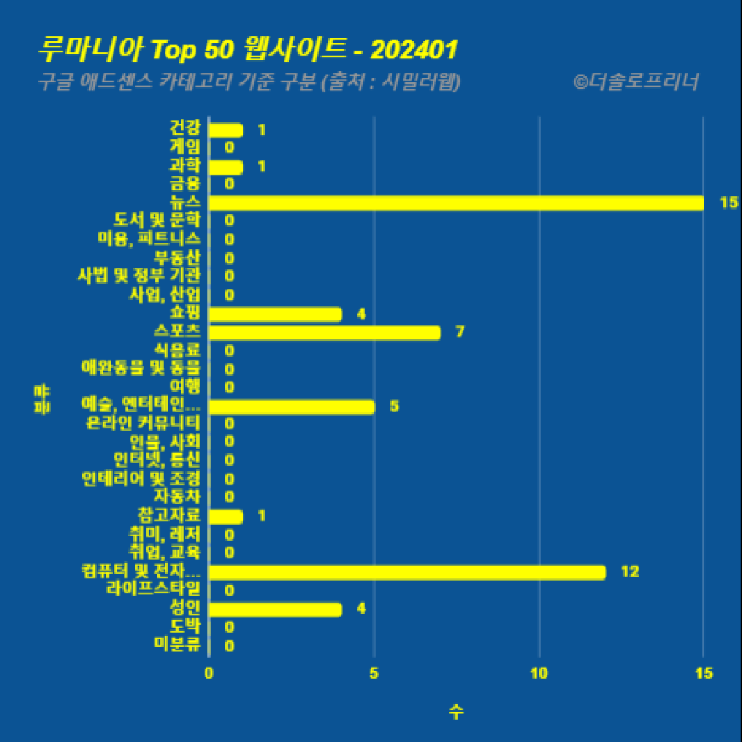 루마니아에서 가장 많이 방문한 웹사이트 Top 50 2024년 1월