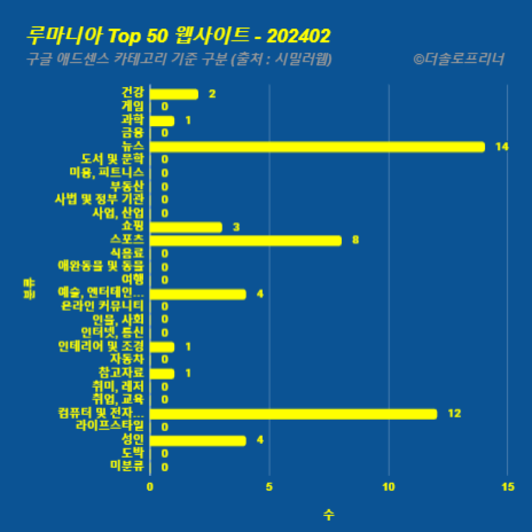 루마니아에서 가장 많이 방문한 웹사이트 Top 50 2024년 2월