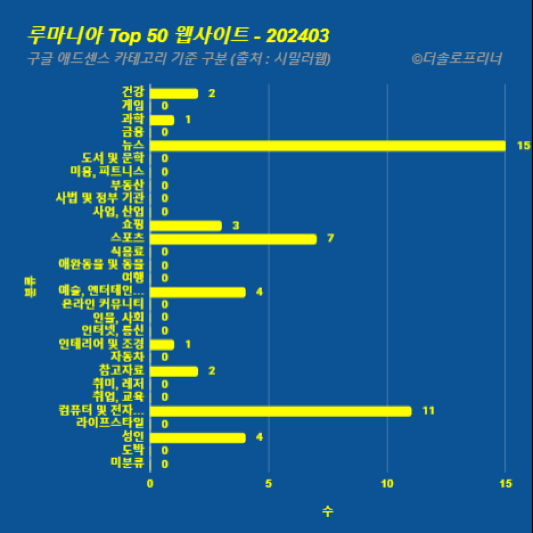 루마니아에서 가장 많이 방문한 웹사이트 Top 50 2024년 3월