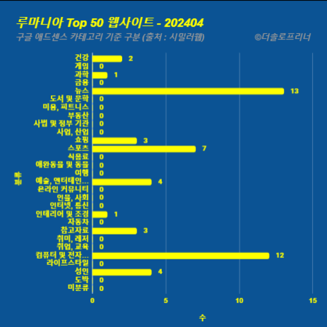 루마니아에서 가장 많이 방문한 웹사이트 Top 50 2024년 4월